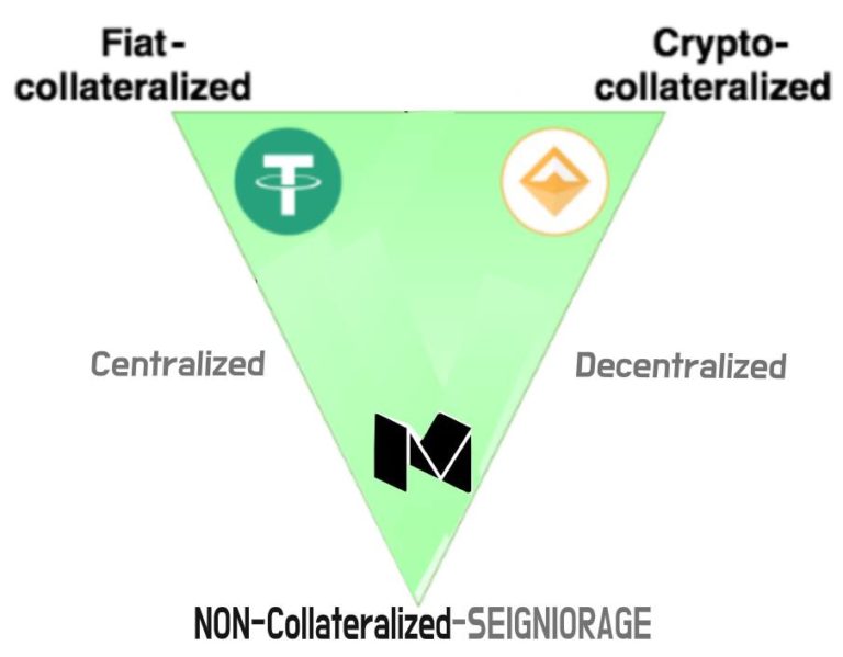 Stablecoin Review