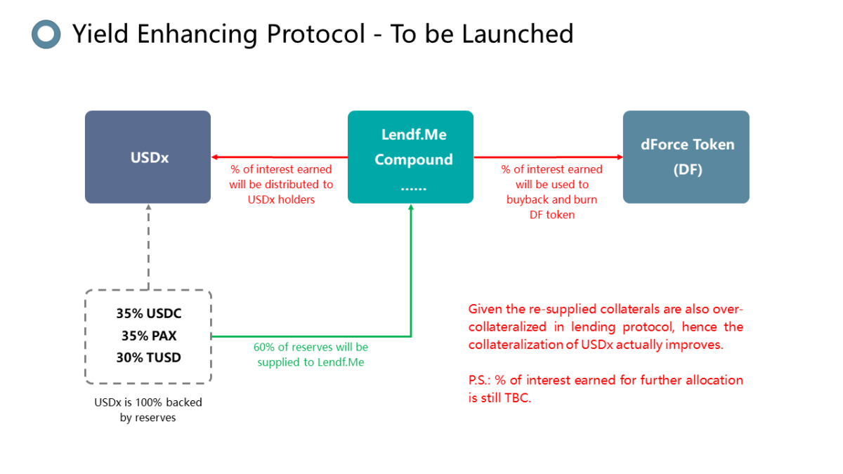 Dforce Full-Stack Defi Ecosystem Review – DeFi And Crypto Project Reviews