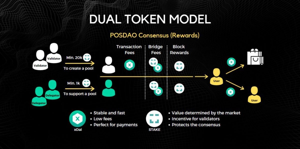 crypto dual token structures